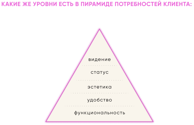 Пирамида потребностей клинта