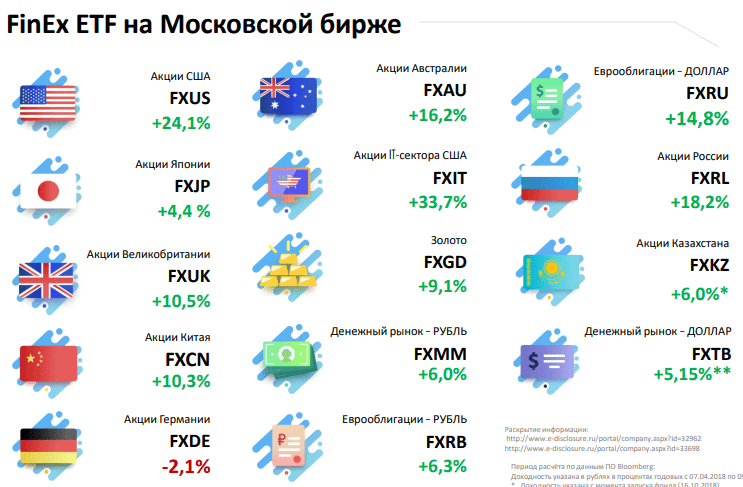 Фонды FinEx на МосБирже