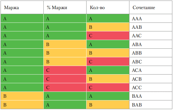 Возможное количество сочетаний категорий (таблица 1)