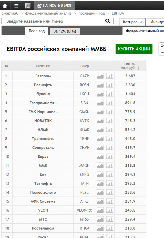 EBITDA российских компаний ММВБ