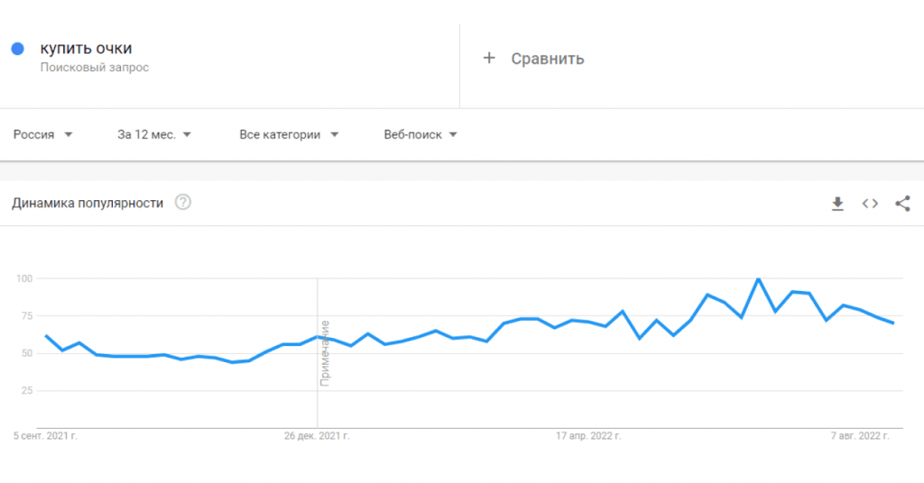 Смотрим динамику популярности запроса в Гугл трендс