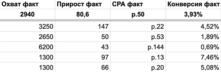 Скриншот таблицы с полученными данными для оценки эффективности